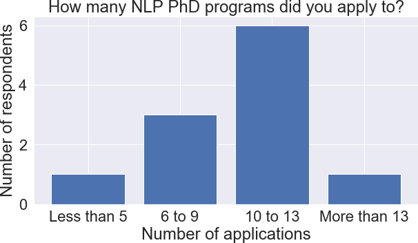 Student Perspectives on Applying to NLP PhD Programs